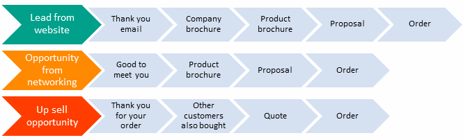 AMS Dynamics CRM process flowLead from website
Thank you email
Company brochure
Product brochure
Proposal
Order
--------------
Opportunity from networking
Good to meet you
Product brochure
Proposal
----------
Up sell opportunity
Thank you for your order
customers also bought
Quote
Order
--------