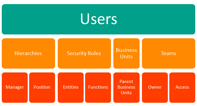 Dynamics 365 security role model