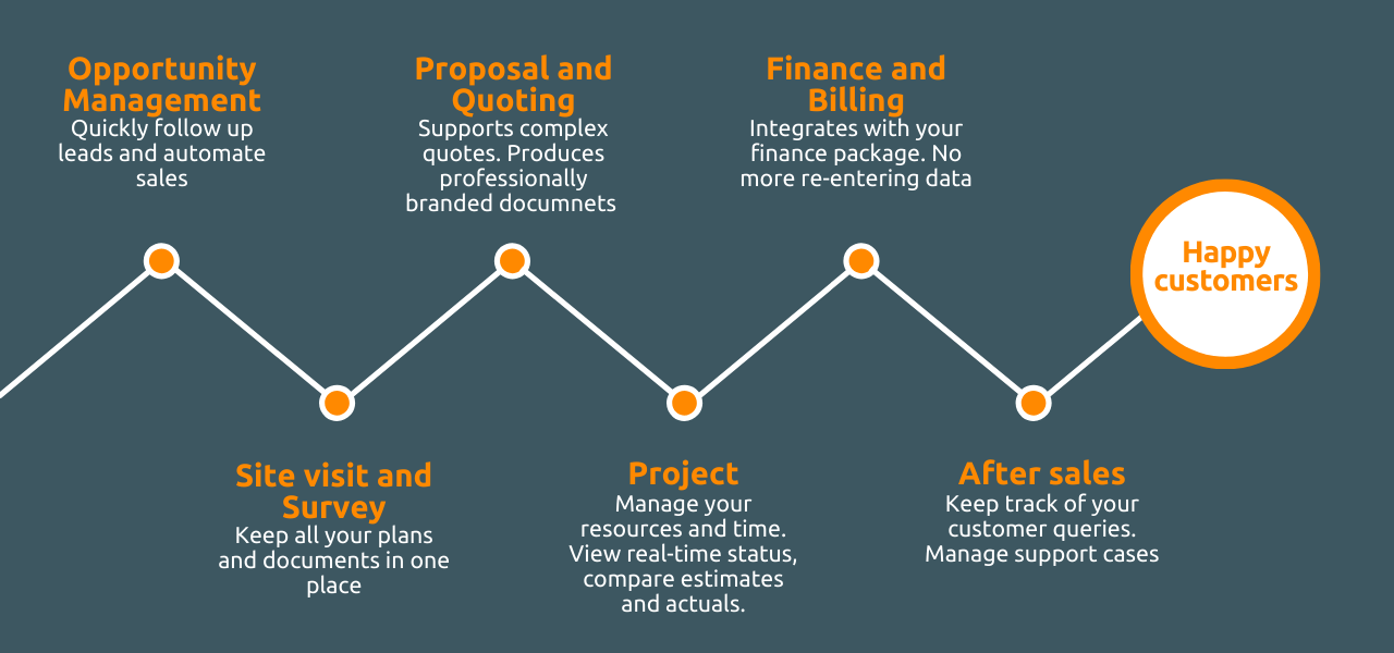 Warehouse fit out Customer Journey