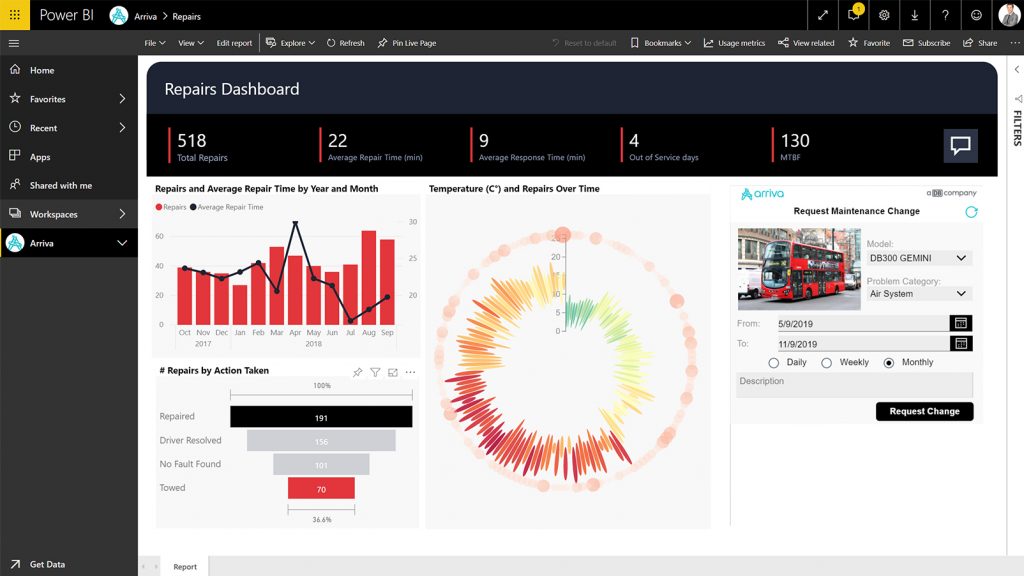 A Power BI dashboard