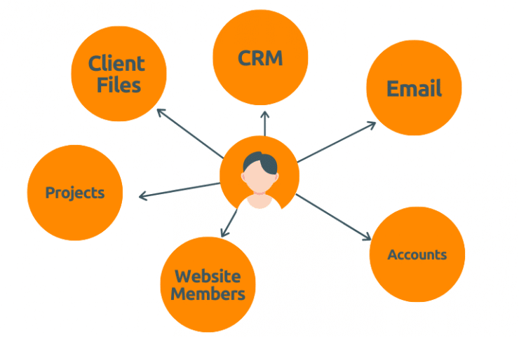 Multiple data sources