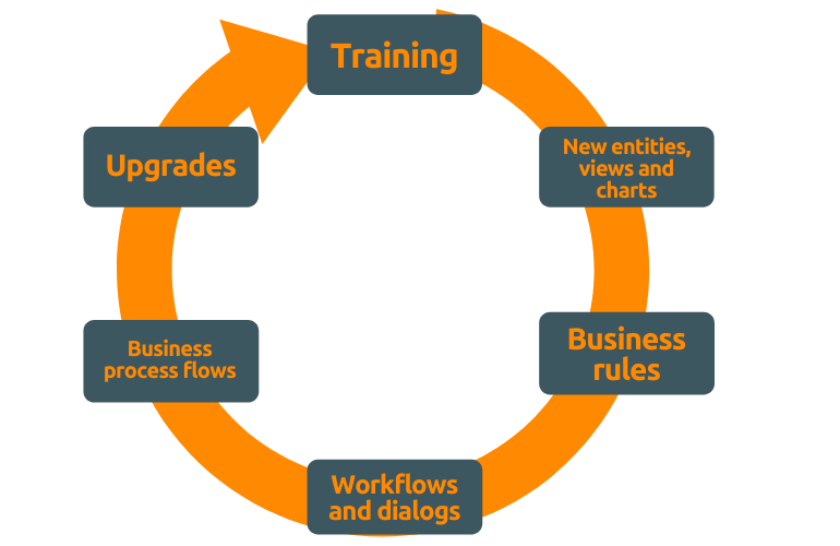 Dynamics 365 system improvements