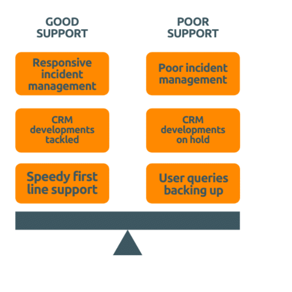 Good Dynamics Support | Poor Support