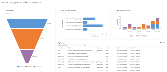 A dashboard in Dynamics 365