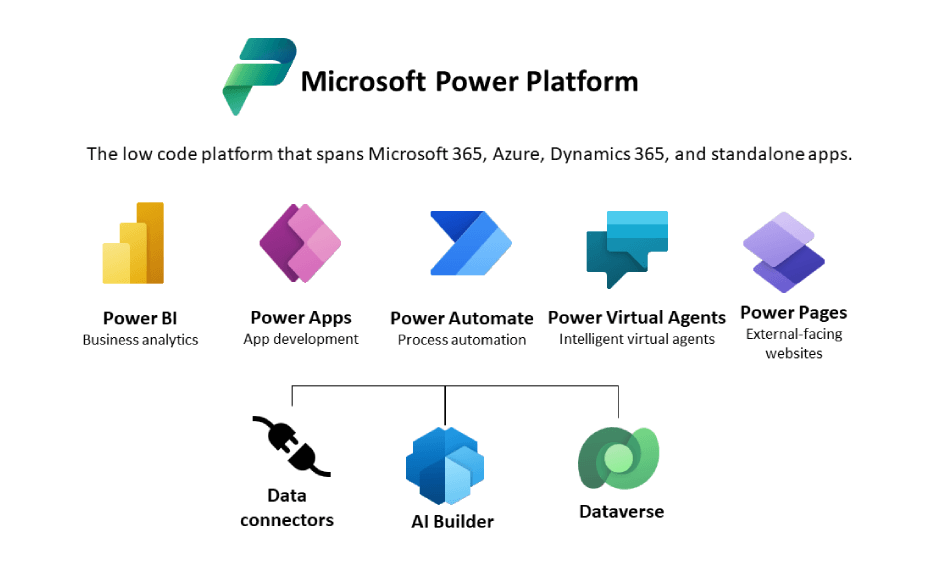 Microsoft Power Platform and its components