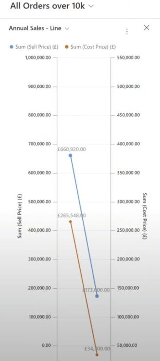 chart showing secondary axis