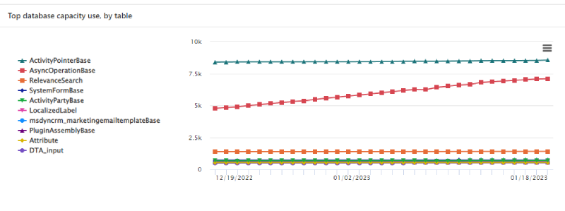 Database capacity use by table