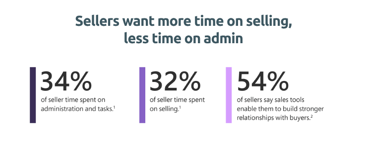Sellers want more time on selling,
less time on admin