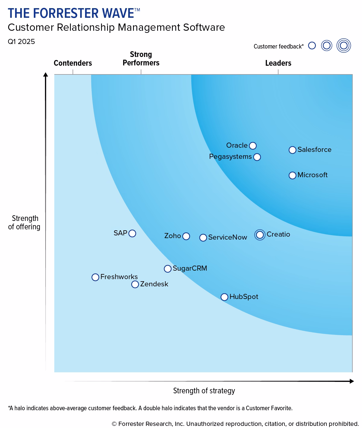 Graph from he Forrester Wave™: Customer Relationship Management, Q1 2025. Showing the strength of offering and the strength of strategy for the top 12 CRM systems in 2025
