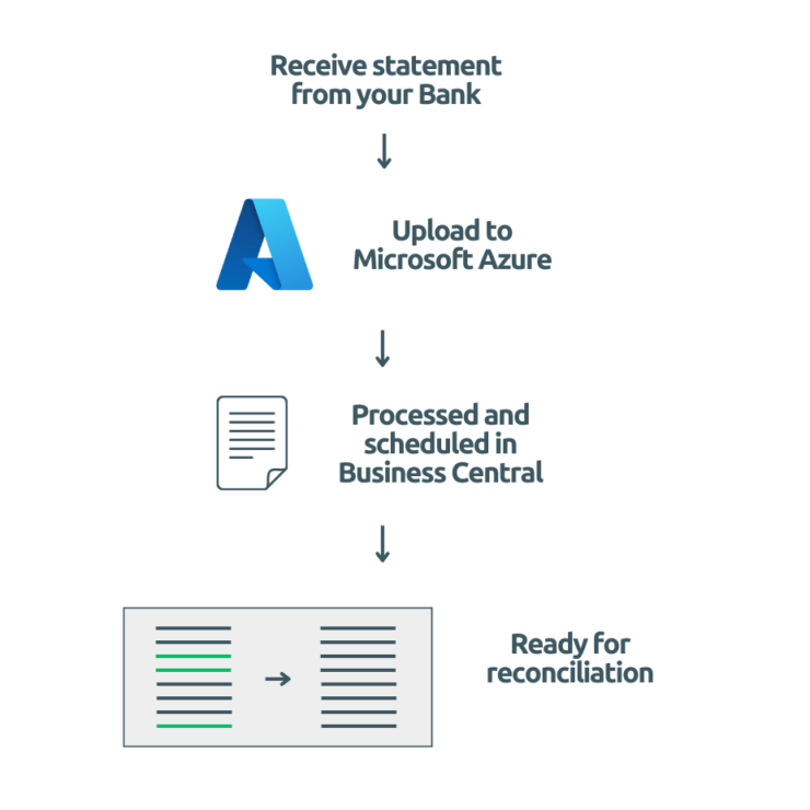 Bank transaction steps