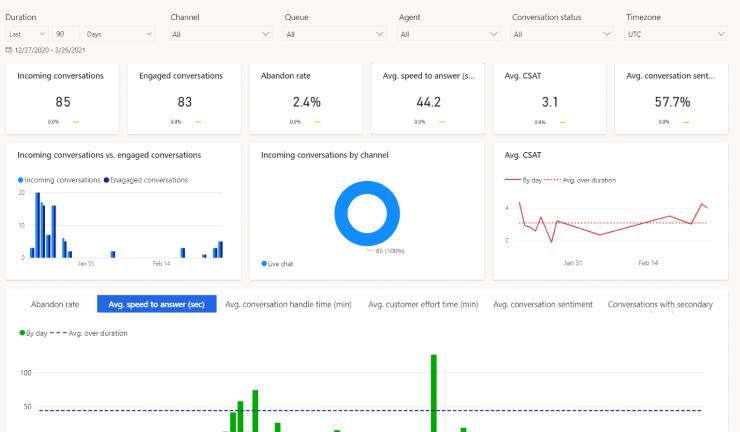 Call Metrics Dashboard in Dynamic Customer Service