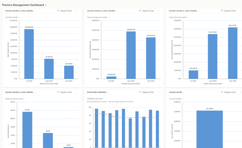 Project dashboard in Project Operations