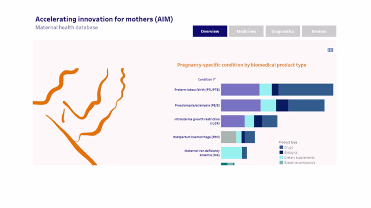 ‘AIM Maternal Health Database’ an interactive dashboard where IGH leveraged the functionalities of the Grid to review data