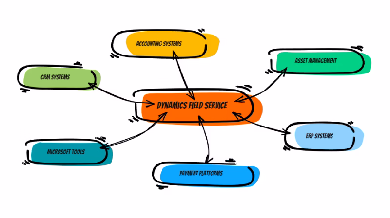 common integrations with Dynamics Field Service