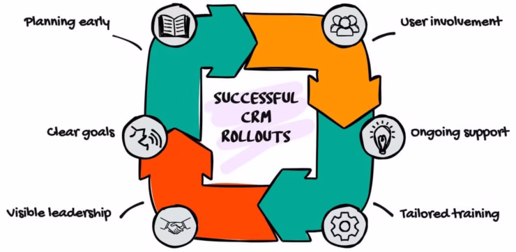 Key factors in a successful CRM roll out