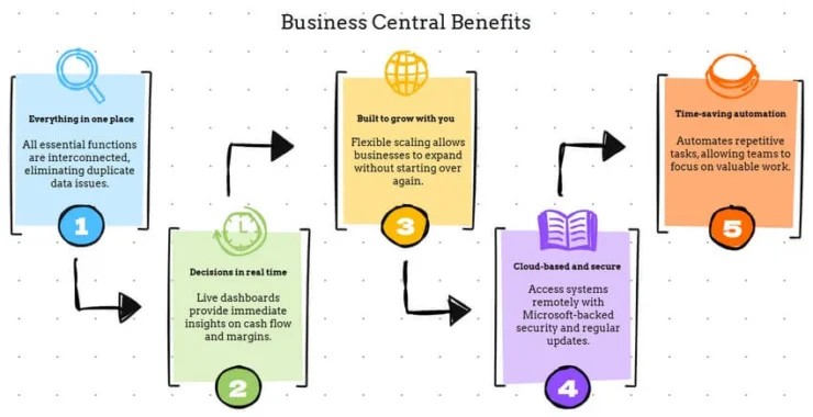 Business Central Benefits